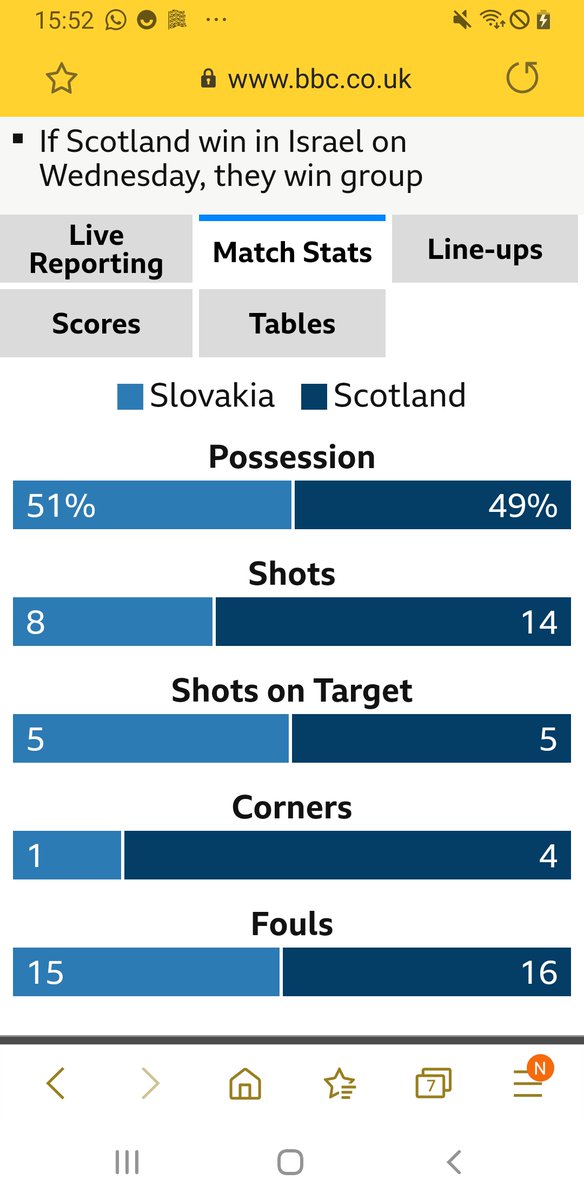 black_dug's tweet photo. Solis performance from @ScotlandNT but disappointing result. Lucky shirt going in the wash at last. We go again on Wednesday and hopefully win the group. #slosco https://t.co/oBULF06GMO