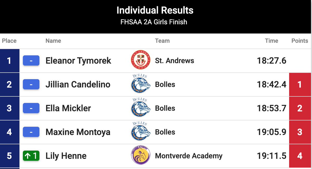 TrackXC's tweet photo. Your Girls 2A State Champion is St. Andrews Eleanor Tymorek in 18:27.6 - Bolles girls added another banner to the arsenal scoring 18 points at the 2020 #FHSAA State XC Championships
#TrackXC https://t.co/Z8mdgclL2x