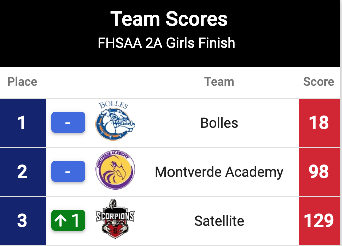 TrackXC's tweet photo. Your Girls 2A State Champion is St. Andrews Eleanor Tymorek in 18:27.6 - Bolles girls added another banner to the arsenal scoring 18 points at the 2020 #FHSAA State XC Championships
#TrackXC https://t.co/Z8mdgclL2x