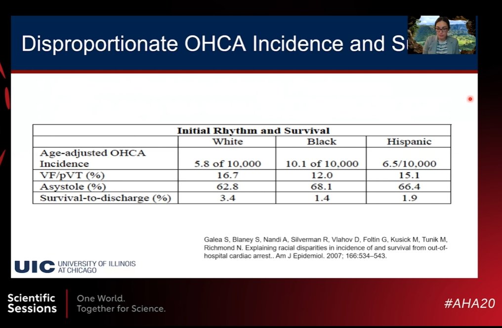 DrUzendu's tweet photo. @DraCoquiMD just gave a sobering and insightful presentation regarding health disparities in out of hospital cardiac arrest! Look forward to further discussion on Zoom!
#ReSS2020 #AHA20 @BenjaminAbella @FTeranMD @USresus4life https://t.co/fdBwEJ2MRl