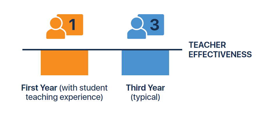 NCTQ's tweet photo. 1st year teachers can be as effective as 3rd year teachers if they spend their student teaching experience with a highly effective teacher, yet only 4% of #teacherprep programs are partnering with districts to select these mentors. Read more: https://t.co/GHvYXKp7cc #TPR2020 https://t.co/aPisgxyctM