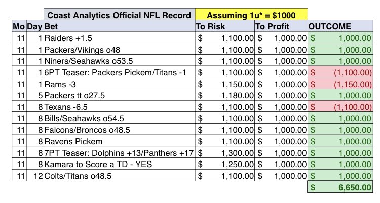 CoastAnalytics's tweet photo. Happy #NFL Sunday!
Putting the final touches on our #CoastAnalytics card, trying to build on our Thurs Night win..
We are 10-3 (76.9%; +6.65u*) this season and 7-1 in our last 8!
25 RTs / Likes and we will rls our card! Let’s go!! 📈🏈
Full Record Below 👇🏼 100% Transparency! https://t.co/pOVy4Oly8k