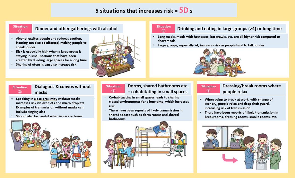 An excellent graphic from Japan translated by the amazing  @miekocakes. See my article with all the good news (vaccine! therapeutics!) but why Thanksgiving is a risk you don't want to take now. This thing looks *sharply* seasonal, please, up your cautions.  https://www.theatlantic.com/health/archive/2020/11/lock-yourself-down-now/617106/