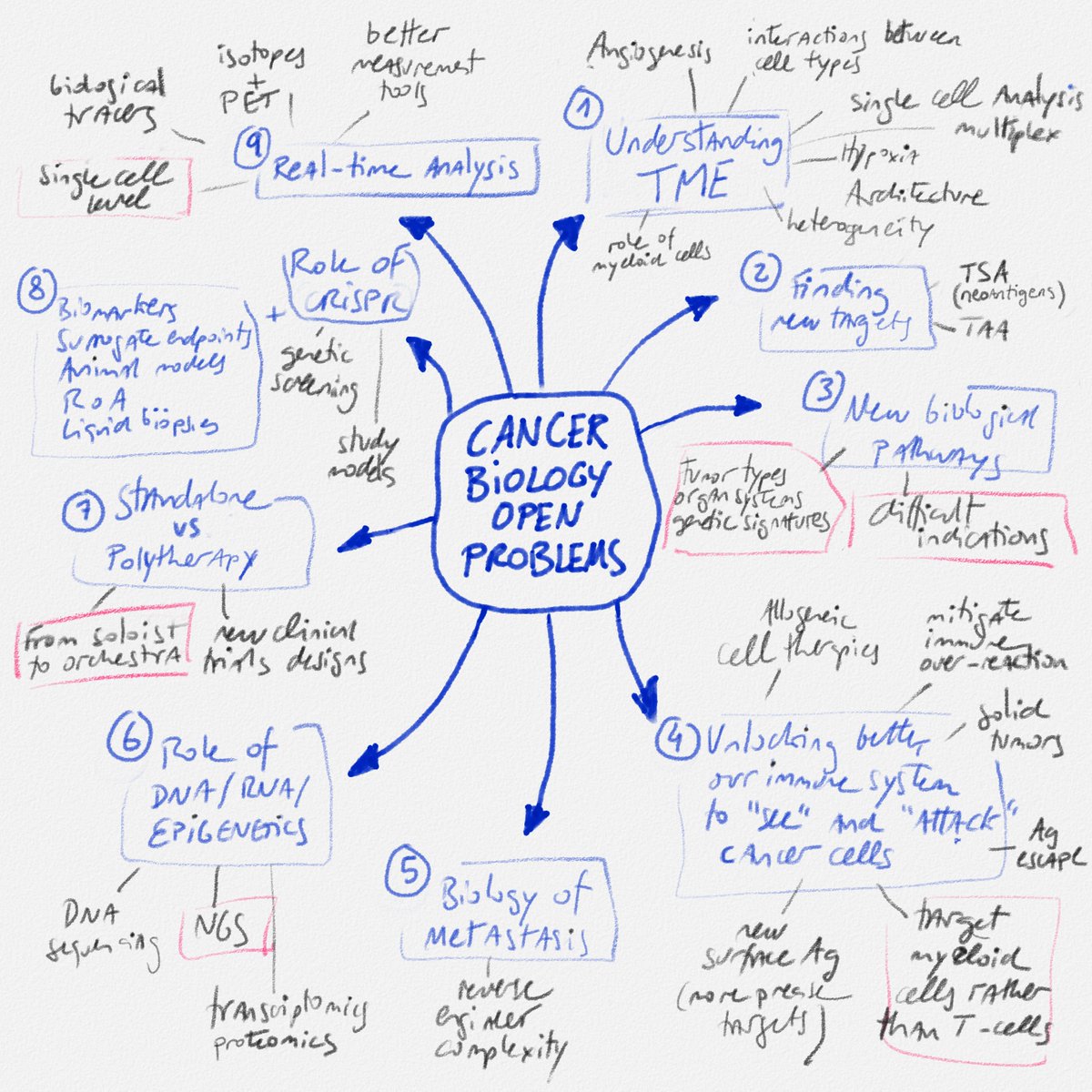 pareras's tweet photo. CANCER BIOLOGY OPEN PROBLEMS/ One of the most important things every investor looks for in a startup is a good problem to solve... Unanswered questions always signal what's next. Here's a map of some of the most pressing questions in the oncology field today. #quick_notes_LP https://t.co/toRNlak7vS