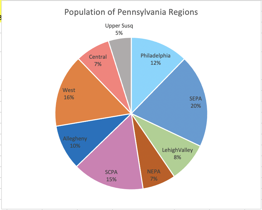 In part I wanted to work with a relatively more equal population distribution...