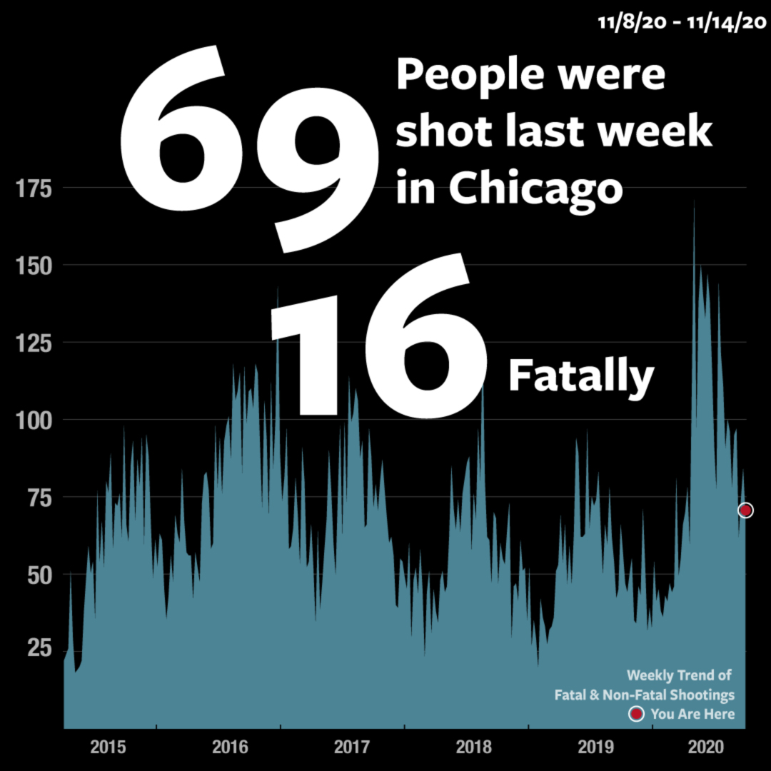 69 people were shot last week in #Chicago, 16 fatally. 2020 YTD: 706 killed, 3081 wounded 2019 YTD: 467 killed, 2022 wounded heyjackass.com