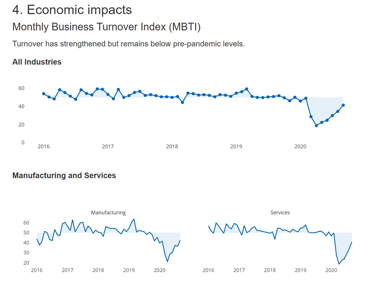 TravellingTabby's tweet photo. Thought I'd share this dashboard again, in case anyone hasn't seen it (it's a little hidden away)!

It shows some of the wider impacts the pandemic is having on Scotland, and is quite interesting to read through

https://t.co/AwWZsTd65B https://t.co/NYjBeFOGYY