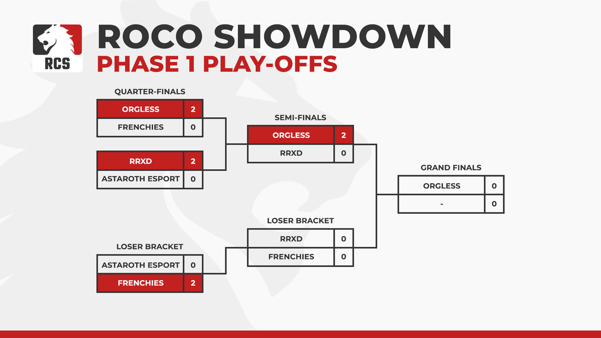 NEXT UP: RRXD vs Frenchies ✅ One of these teams will be eliminated! This match will determine the 3rd place as well🥉

Watch live here: twitch.tv/mrbradii