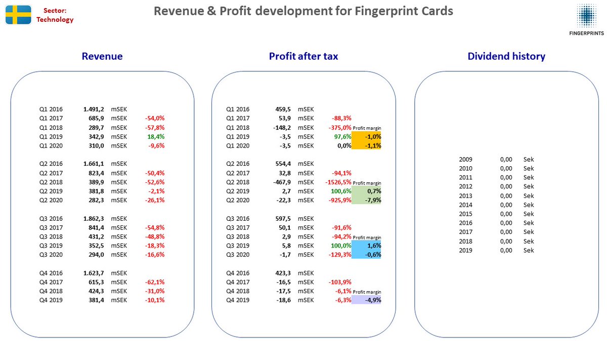 NordicStock's tweet photo. Updated fact sheets for #FingerprintCards, #Empir, #ImageSystems &amp; #PreciseBiometrics in Sweden after their Q3 2020 reporting.

#nobiz #dkbiz #sebiz #aktier #aksjer #OMX #OSEBX #OBX #udbytte #utbytte #stocks #osinko #osakkeet #dividend https://t.co/Hnwckuu89U