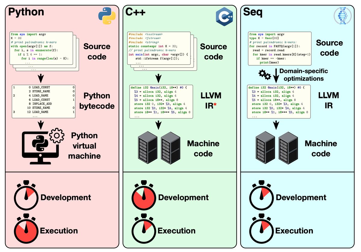 Seq has python syntax (actually its a statically-typed subset of Python) but is LLVM backend so has C-like performance. Treats nucleotide sequence, kmers, and piping as 1st class citizens. Super impressive: common bioinf. algorithms are elegant and readable but also fast! /3