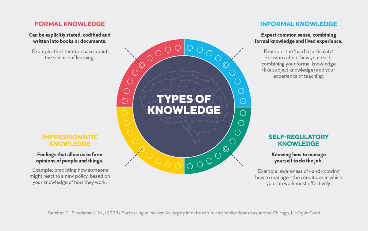 8. A broad conception of knowledge is important. As well as formal knowledge (the stuff of books, papers or blogs), we explore three other types, termed as the ‘hidden knowledge of experts’ (Bereiter & Scardamalia)Informal Impressionistic Self-regulatory