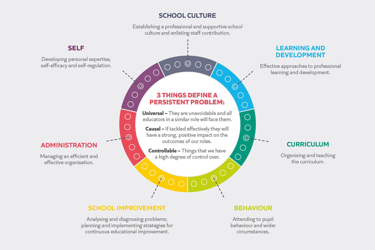 6. We propose 7 ‘persistent problems’ that underpin the work of school leaders:School Culture Professional Development Curriculum & TeachingBehaviourSchool ImprovementAdministration Self efficacy/regulation