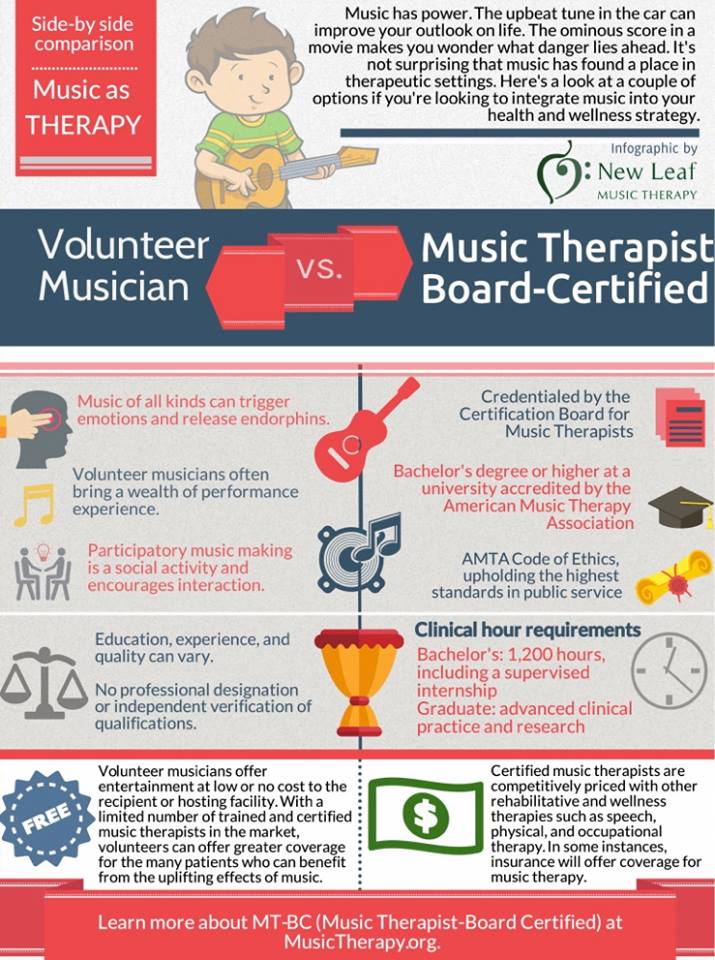 TherapyDay's tweet photo. Nice infographic on the difference between a Music Therapist and a Volunteer Musician! 

#musictherapy #europeanmusictherapyday https://t.co/gqNFmY4ono