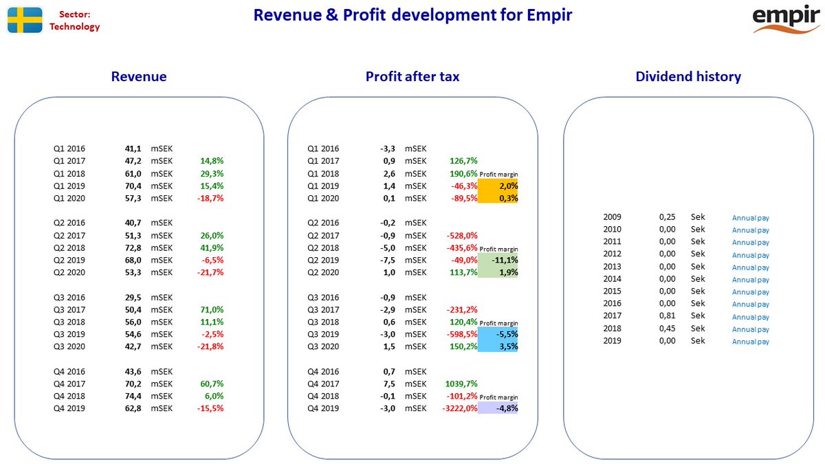 NordicStock's tweet photo. Updated fact sheets for #FingerprintCards, #Empir, #ImageSystems &amp; #PreciseBiometrics in Sweden after their Q3 2020 reporting.

#nobiz #dkbiz #sebiz #aktier #aksjer #OMX #OSEBX #OBX #udbytte #utbytte #stocks #osinko #osakkeet #dividend https://t.co/Hnwckuu89U