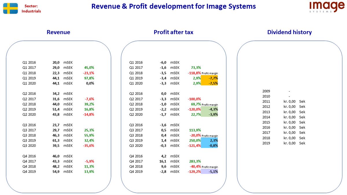 NordicStock's tweet photo. Updated fact sheets for #FingerprintCards, #Empir, #ImageSystems &amp; #PreciseBiometrics in Sweden after their Q3 2020 reporting.

#nobiz #dkbiz #sebiz #aktier #aksjer #OMX #OSEBX #OBX #udbytte #utbytte #stocks #osinko #osakkeet #dividend https://t.co/Hnwckuu89U