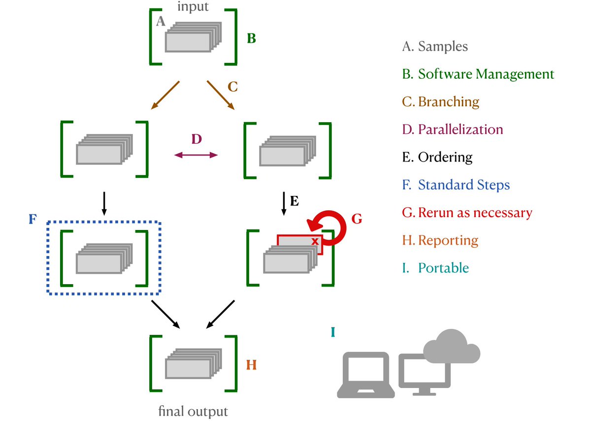 (3) Workflows: I would be remiss not to mention the workflow automation war! If you’re in the field you’ve def encountered these- Nextflow/Snakemake/Reflow/wdl/CWL are all designed to shepherd seq data thru bioinformatics pipelines. Nice review:  https://www.biorxiv.org/content/10.1101/2020.06.30.178673v2 /8