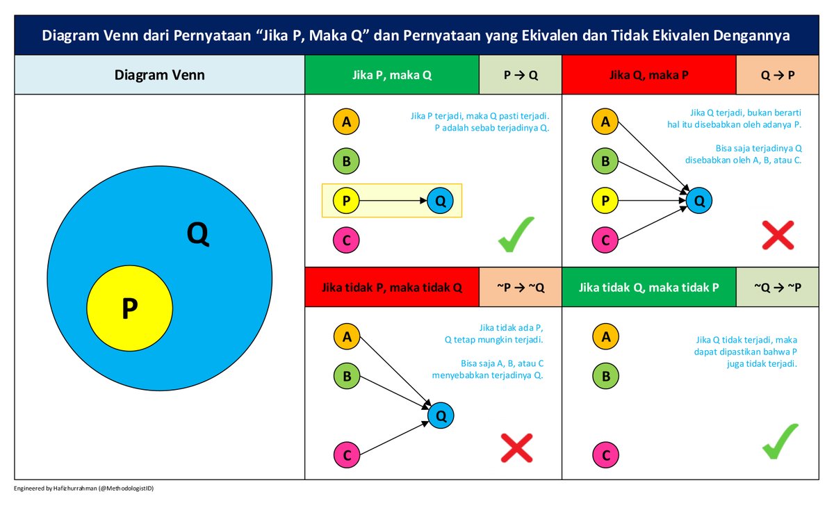 Jika P Maka Q

"Jika P, maka Q (P→Q )" sama dengan "Jika tidak Q, maka tidak P (~Q→~P)". P→Q = ~Q→~P.

"Jika P, maka Q (P→Q )" tidak sama dengan "Jika Q, maka P". P→Q ≠ Q→P.

"Jika P, maka Q (P→Q )" tidak sama dengan "Jika tidak P, maka tidak Q (~P→~Q)". P→Q ≠ ~P→~Q.