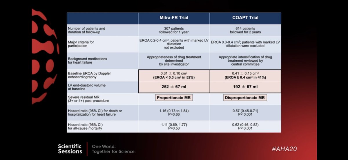 JGrapsa's tweet photo. #AHA20 #Transcatheter MV interventions : Dr. Piazza dissects #COAPT & #MITRAFR studies & discusses appropriate patient selection @AHA_LLLearning @AHAMeetings @GreggWStone @NadeenFaza @purviparwani @EstefaniaOS @KevinShahMD @gina_lundberg @argulian @argulian https://t.co/0IYiJCafUv