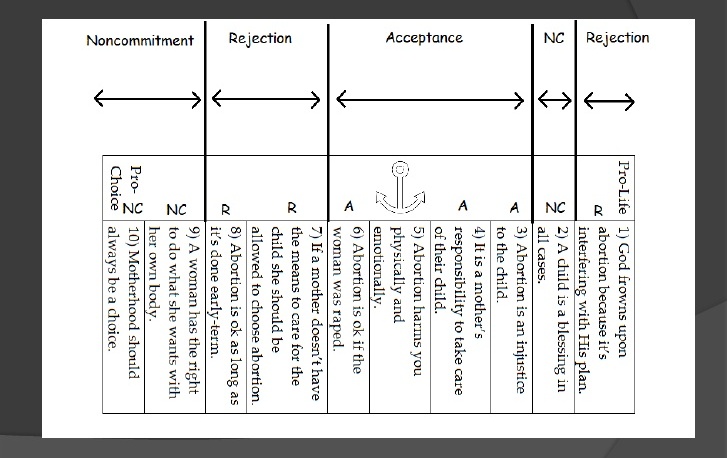 It looks like this. The closer your message is to a person's attitude anchor, the more likely you are to be able to shift that anchor. Because a message on the edge of the acceptance range is likely to be percieved as closer to the anchor than it is.4/