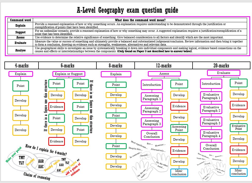 A level geographers see the photo below for how to structure your exam questions! Hope it can be useful! (Thank you <a href="/MissPowers_Geog/">Jodie Powers</a> for creating)