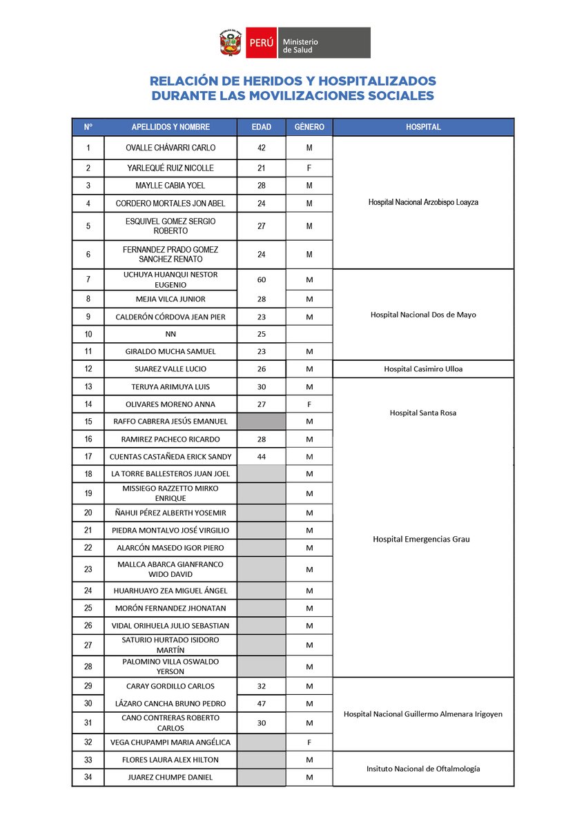 Minsa_Peru's tweet photo. A continuación, detallamos la lista de ciudadanos heridos que aún son atendidos en establecimientos de salud del Ministerio de Salud y EsSalud. https://t.co/30UA7Pfisk