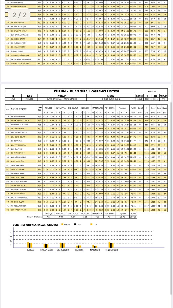 8. Sınıflarımıza yönelik yaptığımız son deneme sınavı sonuçları. Deneme sınavları, eksik konuları hatırlatır. <a href="/MusMilliEgitim1/">Muş İl Millî Eğitim Müdürlüğü</a> <a href="/tcmeb/">Millî Eğitim Bakanlığı</a> <a href="/EnverkV/">Enver KIVANÇ</a>