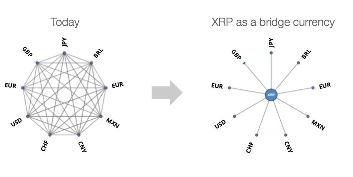 7. To the average person, using a new decentralized currency for on demand liquidity will be the biggest change but the fact that all Countries will soon agree upon it shows it’s a fair and equal solution for a SWIFT and USD replacement.