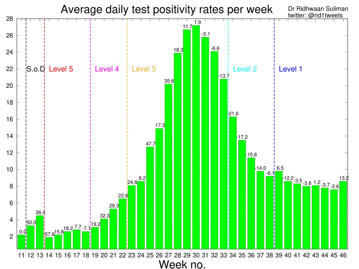 rid1tweets's tweet photo. After decreasing slowly but steadily over a number of weeks, #COVID19 test positivity rate in #SouthAfrica has shown a significant increase this week 🚩

Confirmed cases in SA starting to show a notable increase too 📈

This is driven mostly by a resurgence in Eastern Cape ⚠️ https://t.co/vhqJx3Bvtd