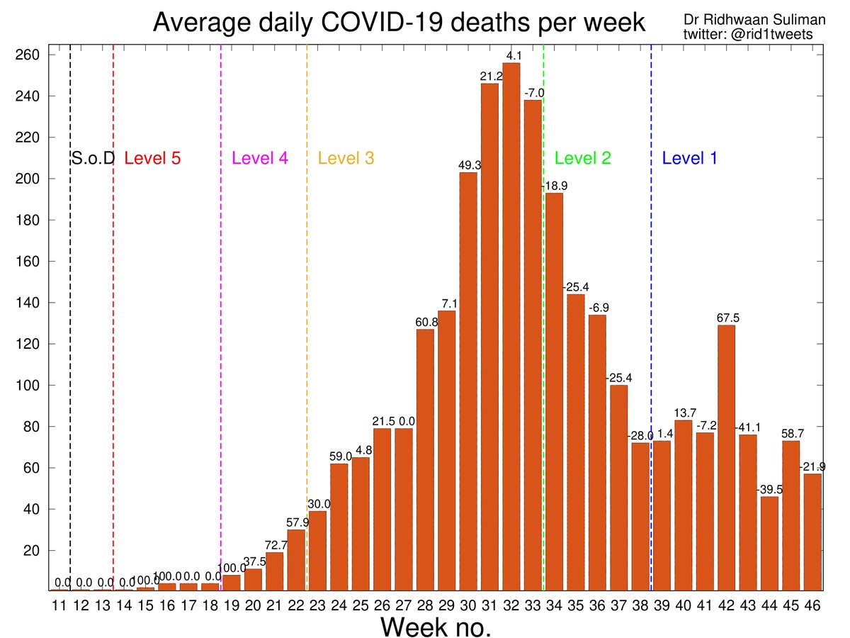 rid1tweets's tweet photo. After decreasing slowly but steadily over a number of weeks, #COVID19 test positivity rate in #SouthAfrica has shown a significant increase this week 🚩

Confirmed cases in SA starting to show a notable increase too 📈

This is driven mostly by a resurgence in Eastern Cape ⚠️ https://t.co/vhqJx3Bvtd