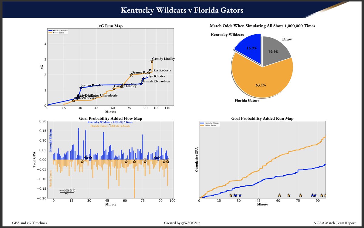 Women's Soccer Visualizations tweet media