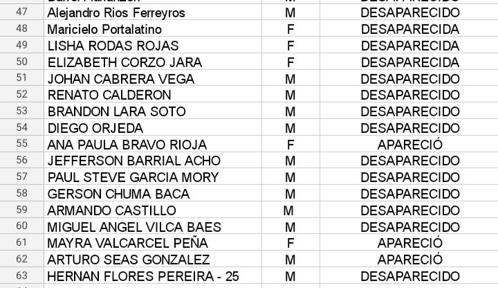 victorriveradt's tweet photo. Estos son los nombres de los desaparecidos hasta el momento. Por favor, ayuden a que los encontremos VIVOS. 
#LutoNacional https://t.co/QnziugrgZQ
