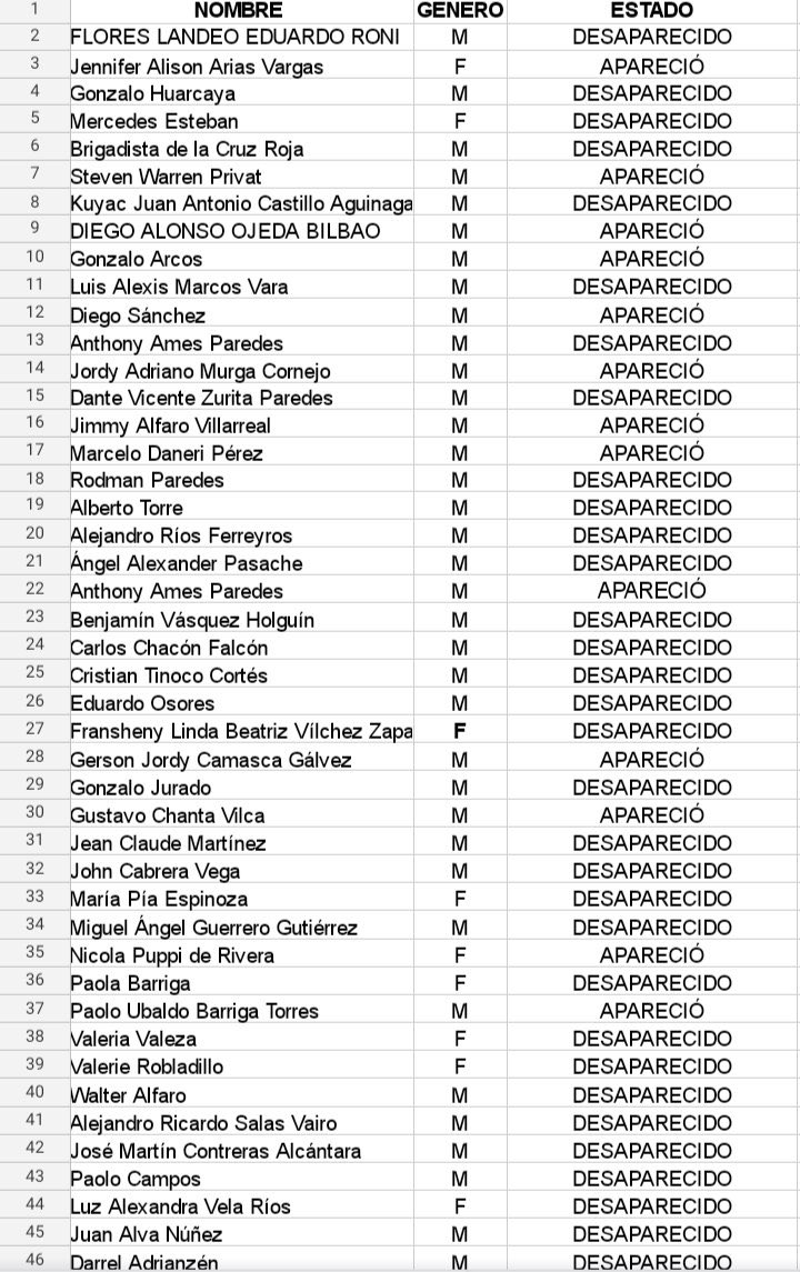 victorriveradt's tweet photo. Estos son los nombres de los desaparecidos hasta el momento. Por favor, ayuden a que los encontremos VIVOS. 
#LutoNacional https://t.co/QnziugrgZQ