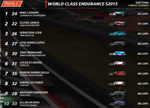 WCE_FMC's tweet photo. RESULTADOS FINAIS DA CORRIDA

LMP1:
Conway Vence (@ConnaughtEngi)
Jarvis é o 2º (@AknoMotorsport )
Loeb é 3º (@ConnaughtEngi)

GT
Derani é 1º (@ConnaughtEngi)
Farfus e Thiim Fecham o Podio pela (@GilletWCE) https://t.co/bheqM06YE8