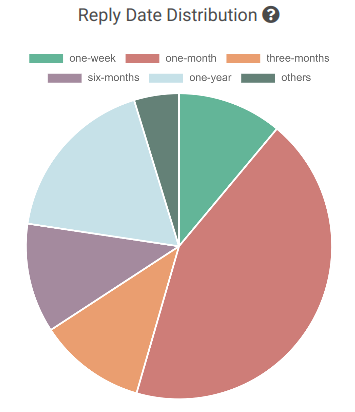coincode_sh's tweet photo. Check out what is the reply distribution of the Neuro Thread on BitcoinTalk. https://t.co/wKg5CLtwxV #neuro #nro #btctalk #crypto #altcoinseason #altseason2020 https://t.co/ffqyZF9DZk