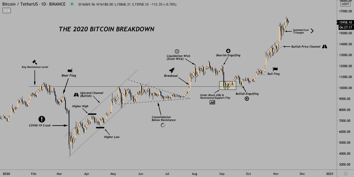 stevenxzuber's tweet photo. THE 2020 #BITCOIN BREAKDOWN

I felt "artistic" on this Sunday &amp; analysed the 2020 $BTC chart in a bit of a different way.

Let me know if you like it with a like, re-tweet or a comment and I will make more of them in the future with other coins too :)

🚀🙏🏻🐂 https://t.co/KagEGr5eF5