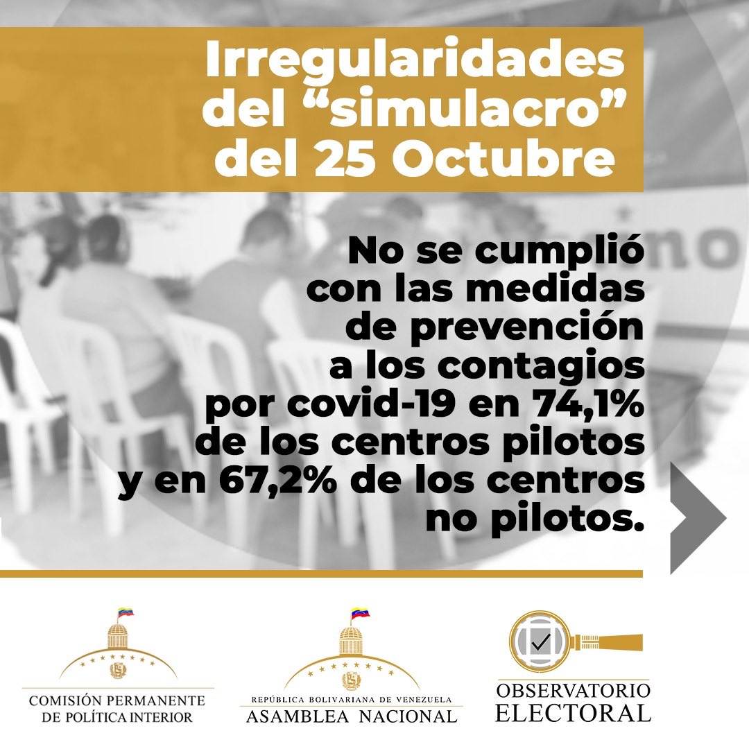 oliviaylozano's tweet photo. El #Fraude6D no sólo carece de legitimidad a nivel nacional e internacional, sino que también representa un riesgo para los venezolanos, ya que NO SE RESPETAN LAS MEDIDAS DE BIOSEGURIDAD. 

Hoy nuevamente el régimen se burla de los venezolanos.
¡No nos van a doblegar! https://t.co/LoDfqHFnEY