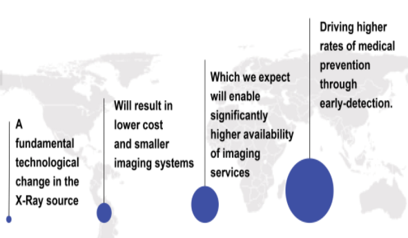 3/ 2/3 of the world's population have no access to medical imaging. They are making the known X-Ray machine more cost effective, efficient, and available to the masses. $NNOX