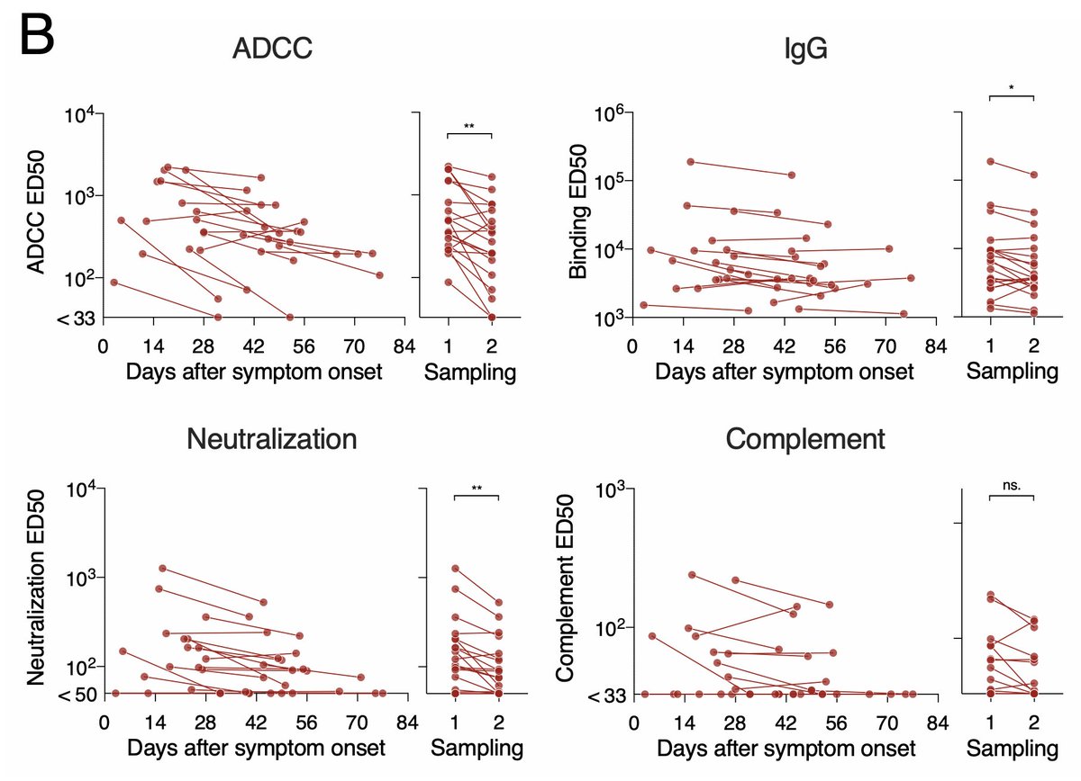 Finally, we look at ADCC and CDC overtime, and found a decrease which follow antibody titers.10/13