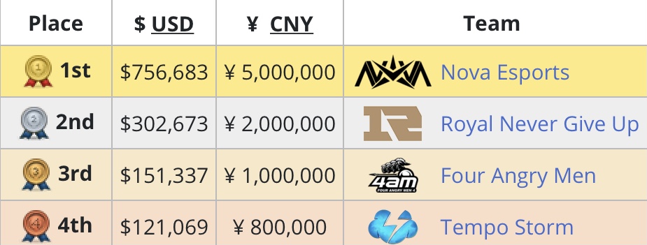 Rexpectesports's tweet photo. Por si ayer os perdisteis las finales de #PEC2020
Aquí os dejamos la clasificación‼️
Felicidades a @NovaEsportsTeam 🥇@RNGRoyal 🥈 y #FourAngryMen 🥉
#PUBGMOBILE
#RoarWithUs🦖💚 #GoREX 👊 https://t.co/kRkxCTYLjY