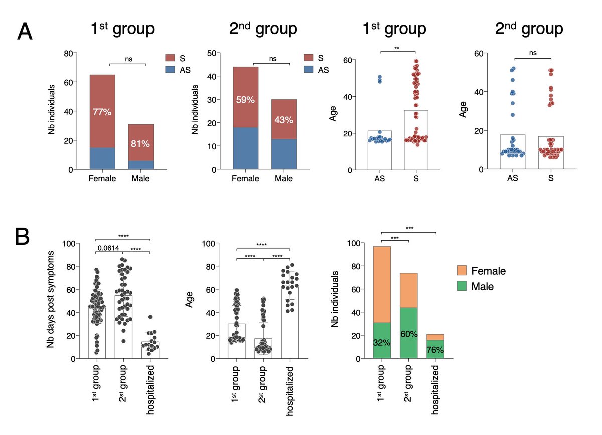 Of course, there is some limitations, not all groups are age- or sex-matched for instance. We tried to summarise it to take it into account in the interpretation. More info in the discussion of course.11/13