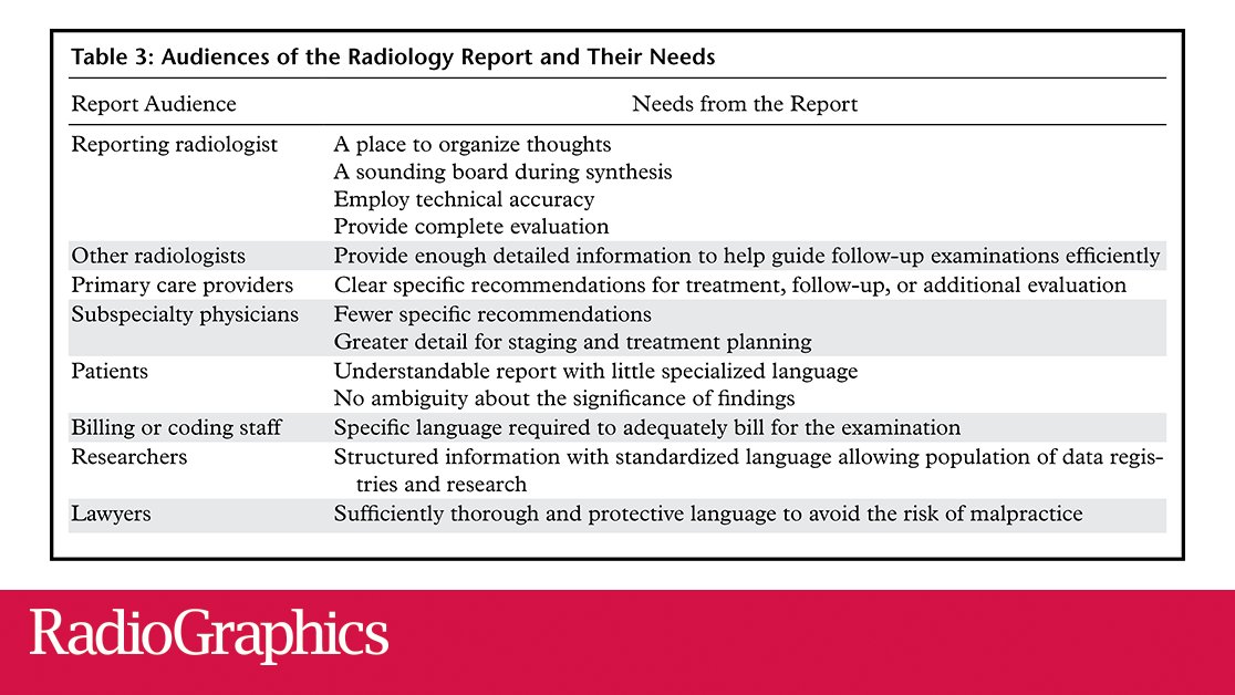 RSNA's tweet photo. A radiology report represents the radiologist’s insight into a patient’s condition and is the most direct/important contribution to patient care. This @RadioGraphics article outlines foundational principles of clear, concise radiology reporting. https://t.co/x84TdAeBBM #RadRes https://t.co/i86LoBZTEq