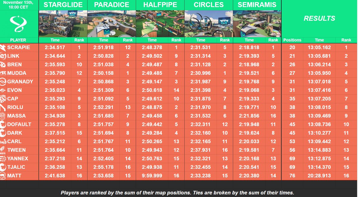 TmMudda's tweet photo. 4th place in Time Attack competition. Only need to got 15th or better in the Final mode to secure TMGL now! POGGIES
#TMGLFALL2020 #combine #OGLFALL2020 https://t.co/KliZbzt8rO