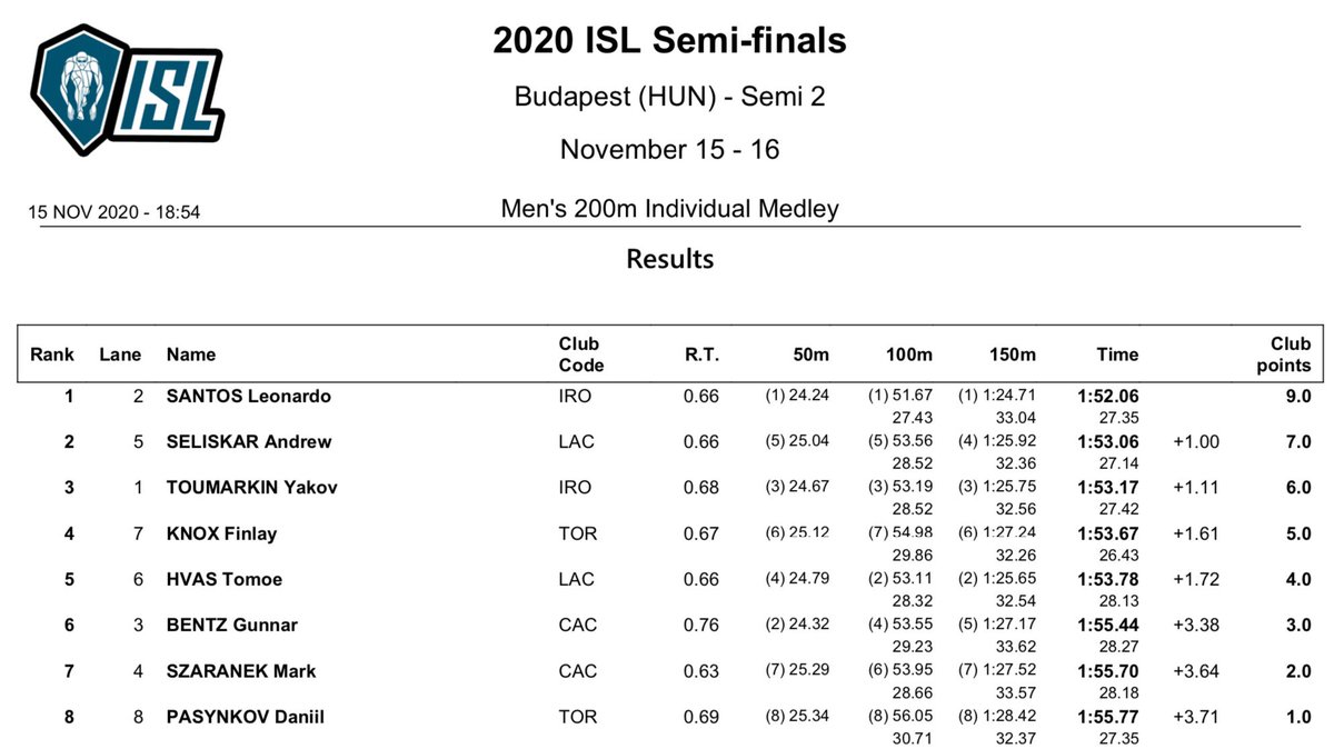 SplashAnnouncer's tweet photo. Finlay Knox absolutely destroys his own @SwimmingCanada #CanadianRecord in the men's 200 IM in 1:53.67 -1.5 second drop!!!! https://t.co/s2Mj9SN51l