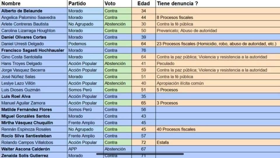 fabril72's tweet photo. Los morados proponen anulación de vacancia y retorno de Vizcarra ?? ya con eso estaríamos todos locos. No es el “regreso de los muertos vivientes” ni los Avengers “no me quiero ir Sr Stak. Ahora bien hay solo 9 congresistas impolutos,el resto con mas anticuchos q la tía Grimanesa https://t.co/xTzaKsF82t