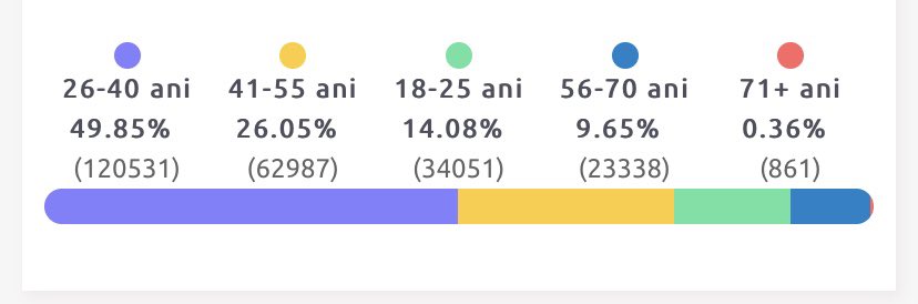 42. Important feature of the voting in the diaspora is that ~50% are between 26 and 40 years old. These are economically active citizens who left the country temporarily or for good.