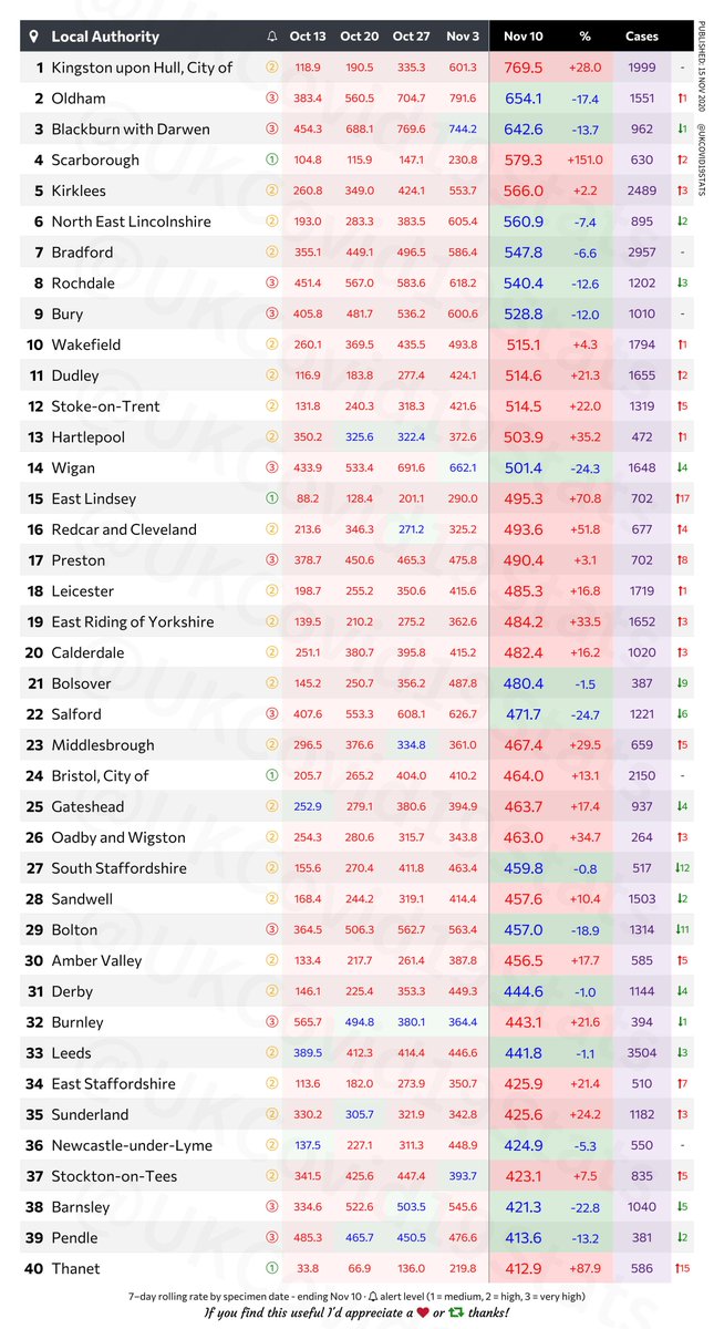UKCovid19Stats's tweet image. 🏴󠁧󠁢󠁥󠁮󠁧󠁿 England local authorities by highest number of COVID-19 positives per 100k population.

7–day rolling rate by specimen date - ending Nov 10. 1/2