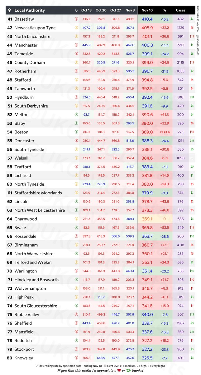 UKCovid19Stats's tweet image. 🏴󠁧󠁢󠁥󠁮󠁧󠁿 England local authorities by highest number of COVID-19 positives per 100k population.

7–day rolling rate by specimen date - ending Nov 10. 1/2