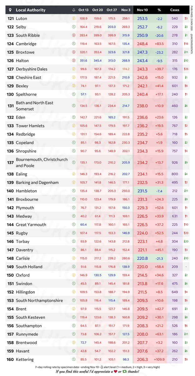 UKCovid19Stats's tweet image. 🏴󠁧󠁢󠁥󠁮󠁧󠁿 England local authorities by highest number of COVID-19 positives per 100k population.

7–day rolling rate by specimen date - ending Nov 10. 1/2