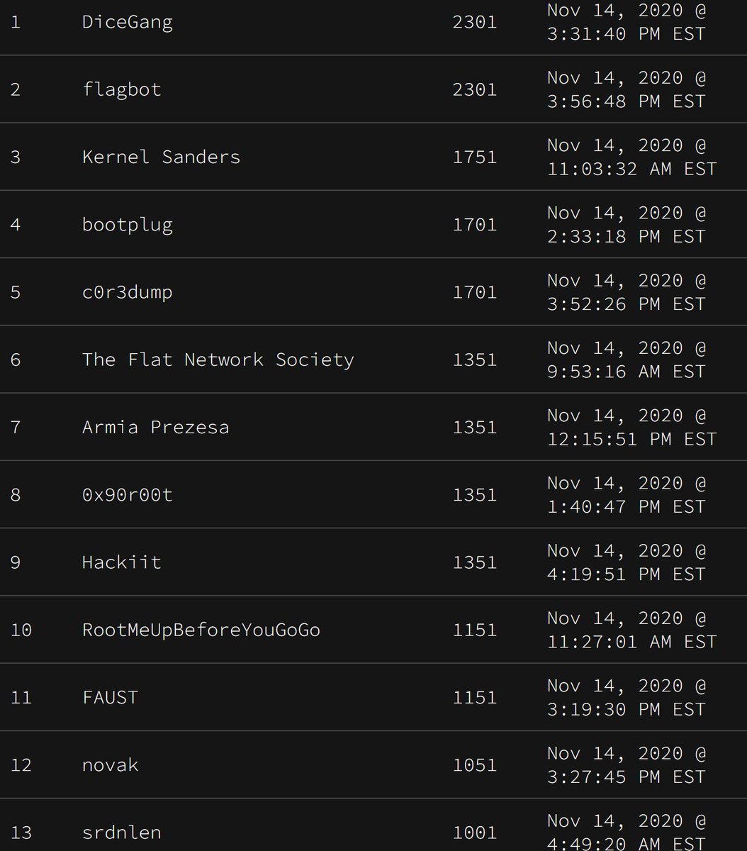 We ranked 4th in StudentCTF and 13th in SquareCTF! Another wonderful CTF weekend! :-). #security #ctf