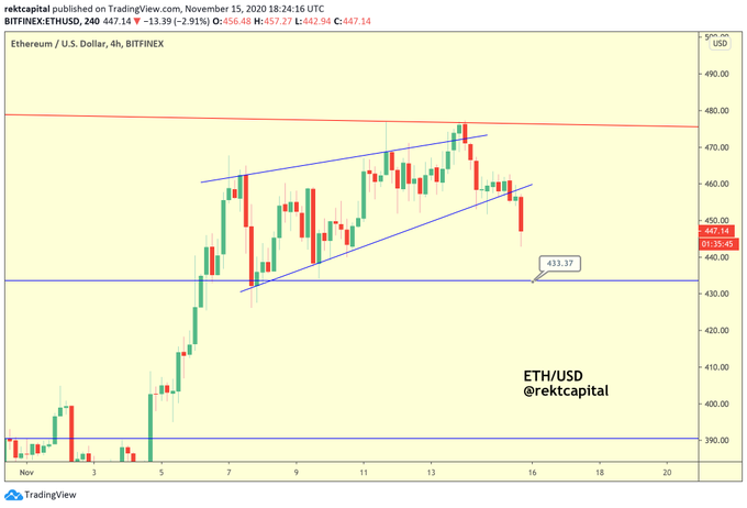 Ethereum Drops Below Crucial Technical Pattern and Must Hold $430